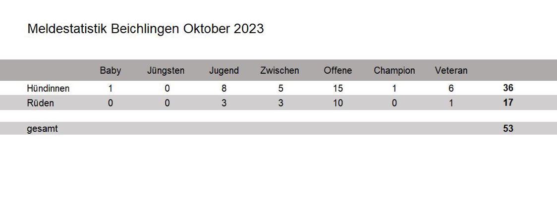 Meldestatistik 